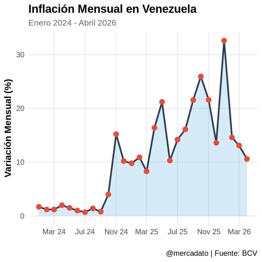 Análisis Macroeconómico: Trayectoria de la Inflación en Venezuela (2024 - 2026)